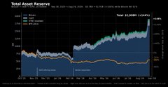 The image is a chart titled "Total Asset Reserves" showing growth over time, with the current total displayed at $2,066,992,669 and a peak value of $2,063,991 around a 11.6846 ratio. The chart relates to the post by visually supporting $ASST's bullish thesis, illustrating the company's rapidly growing asset reserves and accumulation metrics that pose significant risk to short sellers.