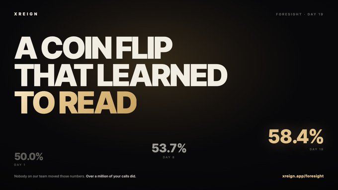 A promotional graphic from XREIGN's "Foresight · Day 19" campaign, featuring the bold headline "A COIN FLIP THAT LEARNED TO READ" against a dark background, with progression stats showing accuracy climbing from 50.0% (Day 1) to 53.7% (Day 8) to 58.4% (Day 19), illustrating the post's message that user calls have organically improved the prediction model's performance beyond random chance.