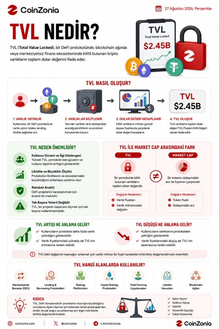 A CoinZonja infographic in Turkish titled 'TVL NEDİR?' explaining Total Value Locked in DeFi, showing $2.45B with various cryptocurrency logos and educational sections.