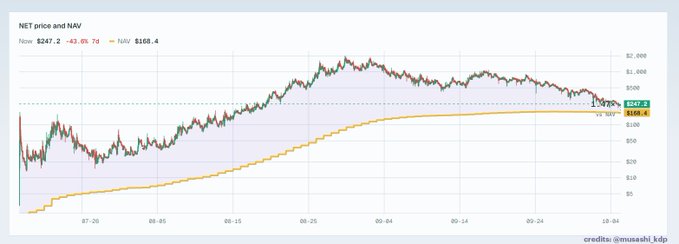 A financial chart titled 'NET price and NAV' showing price $247.2 (down 3.8%) and NAV $188.4, with source credit to @masaaki_kdp.