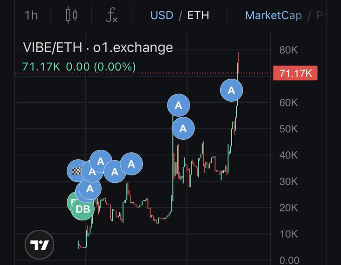 A TradingView candlestick chart for VIBE/ETH on o1.exchange shows the token reaching an all-time high market cap of 71.17K, with multiple "A" annotations marking previous highs along the upward trend—visually supporting the post's celebration of VIBE's new ATH near 80K.