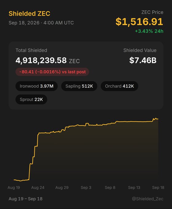 A 'Shielded ZEC' dashboard showing ZEC Price at $1,516.91 (+3.43% 24h), Total Shielded 4,918,239.58 ZEC, Shielded Value $7.46B, dated Sep 18, 2026, with a line chart showing growth from Aug 19 to Sep 18.