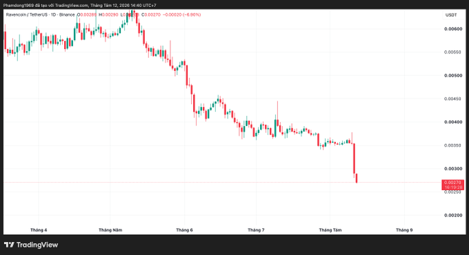 A TradingView candlestick chart showing Ravencoin/TetherUS (RVN/USDT) on Binance with a significant downtrend, displaying a -0.90% price change.