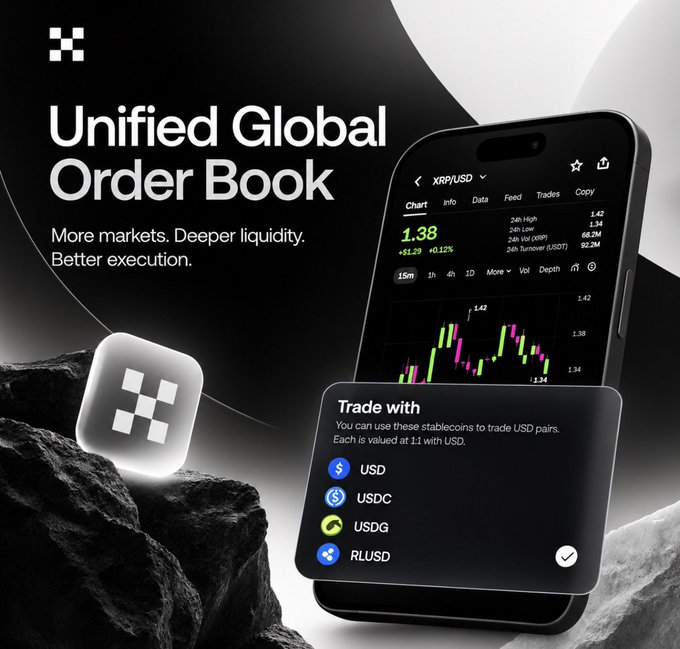 The image promotes OKX's "Unified Global Order Book" with the tagline "More markets. Deeper liquidity. Better execution," featuring a smartphone displaying the XRP/USD trading chart at 1.38 (up 0.12%) alongside a "Trade with" menu listing USD, USDC, USDG, and RLUSD stablecoins. The post reinforces the image's message by highlighting OKX's ability to aggregate liquidity for faster order fills and reduced slippage, directly tying into the visual emphasis on deeper liquidity and better execution.