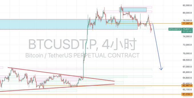 The image shows a BTCUSDT.P (Bitcoin/TetherUS Perpetual Contract) 4-hour chart with a current price around 75,887.7, featuring technical analysis drawings including resistance zones near 77,297.4, support levels around 63,400-63,595.3, and a downward blue arrow indicating a projected bearish move. The chart visually supports the post's analysis of Bitcoin's bearish trend, with the arrow suggesting a potential drop toward the lower support zone from a short-selling entry point near 76,700.