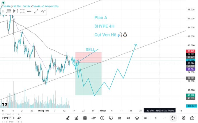 A 4H candlestick chart of $HYPE/USDT on TradingView showing Plan A ("Cút Về H6"), which outlines a SELL setup near the $56-57K resistance zone with a projected short-term downward move into the highlighted red/teal trade box, followed by a reversal back up toward the ascending trendline and ~60K target.