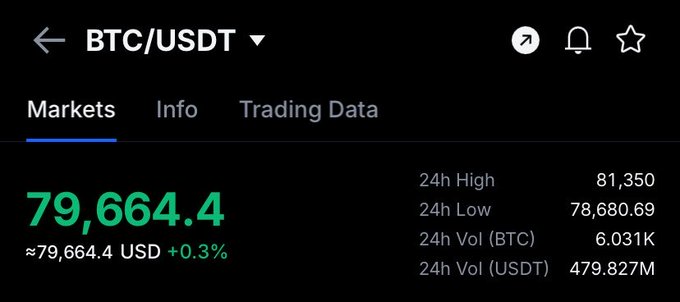 The image shows a BTC/USDT market tracker displaying Bitcoin's current price at $79,664.4 USD, up 0.3%, with a 24-hour high of $81,350 and low of $78,680.69, alongside trading volumes of 6.031K BTC and 479.827M USDT. This data directly supports the post's analysis, confirming that BTC is holding above the critical $79K support level while sitting just below the $80K resistance, with the recent 24h range ($78.68K-$81.35K) reflecting the tight consolidation pattern the trader is monitoring for a breakout or breakdown.