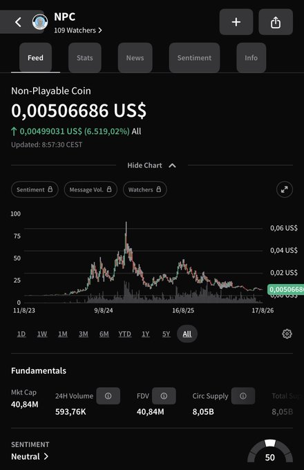 A crypto tracking app showing 'Non-Playable Coin' (NPC) priced at 0.00506686 US$, up 6,519.02%, with a price chart, market cap of 40.84M, and 24H volume of 593.76K.