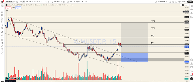 The image presents a screenshot of a stock chart, specifically XLM (XLM), which is a cryptocurrency that has been trading for quite some time now. The chart displays an upward trend with periods of strength followed by moments of decline. There's a blue rectangle on the screen that indicates recent weakness in the crypto market. It seems like a good morning for the traders, as the XLM price has shown some gains after breaking out from a downward channel and is currently reaching support levels. The chart also shows key levels to watch, which are crucial indicators of potential short-term resistance areas. Traders can look out for these levels in order to capitalize on the market's fluctuations and make informed decisions about buying or selling their crypto assets.
