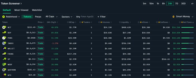 The image shows a Nansen Token Screener dashboard displaying the top "Smart Money" purchases on the Robinhood token chain over a 24-hour period, featuring tokens like $NET ($323.49, +49.87%), $BUY ($10.83K, +89.85%), $PONS, $INDEX, $WALLET, $FRENS, $UP, $WOOF, $QUOTRON, and $WTH with their respective price changes, market caps, and net inflows. The screen visualizes the trading activity and volume metrics that align with the post's highlighted list of trending tokens among smart money investors.