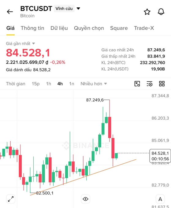 Binance price chart for BTCUSDT showing Bitcoin at 84,528.1 USDT, down 0.26%, with 24h high of 87,249.6 and candlestick chart displaying recent price action.