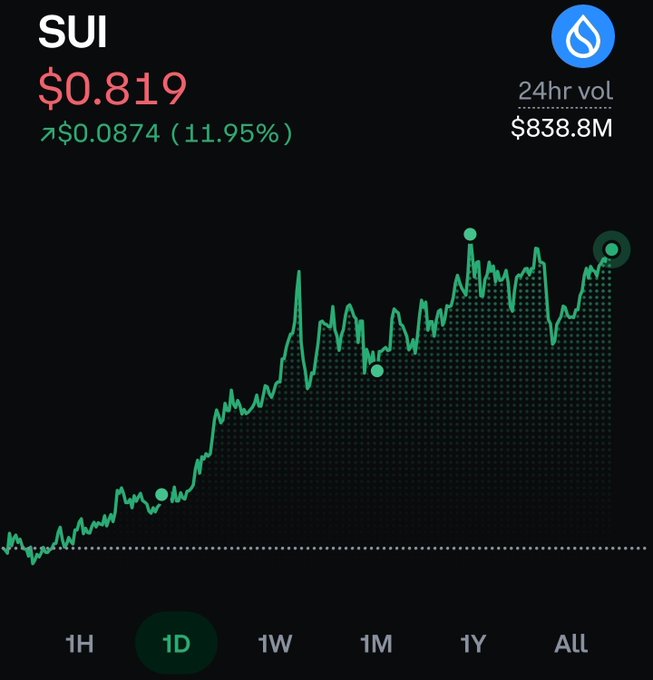 A cryptocurrency chart showing SUI trading at $0.819, up $0.0874 (11.95%) with a 24hr volume of $838.8M and a 1D timeframe selected.