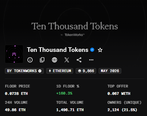 A webpage for the NFT collection 'Ten Thousand Tokens' by TokenWorks on Ethereum, showing a floor price of 0.0728 ETH, a 1D floor increase of 160.3%, and 2,124 unique owners.