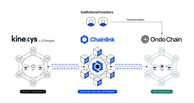 A diagram illustrating a transaction flow from "Institutional Investors" through a "Chainlink Runtime Environment" connecting a "Kinexys by J.P.Morgan" private blockchain to an "Ondo Chain" RWA blockchain via binary code.