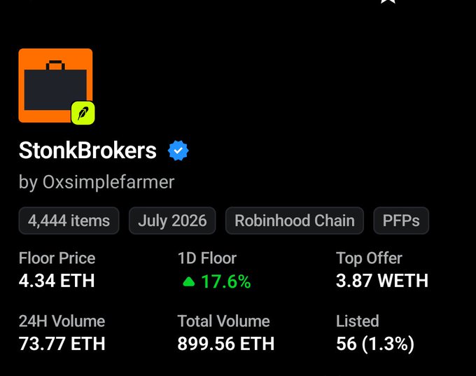 Screenshot of an NFT collection page for 'StonkBrokers' by Oxsimplefarmer, showing 4,444 items on Robinhood Chain with a floor price of 4.34 ETH and 17.6% 1D floor increase.