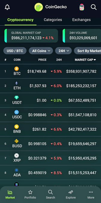 The CoinGecko cryptocurrency market screen showing global market cap of $986,211,174,123 (+4.1%), 24H volume of $93,029,069,601, with BTC at $18,749.68 (-5.9%) and ETH at $1,537.93 (-6.0%).