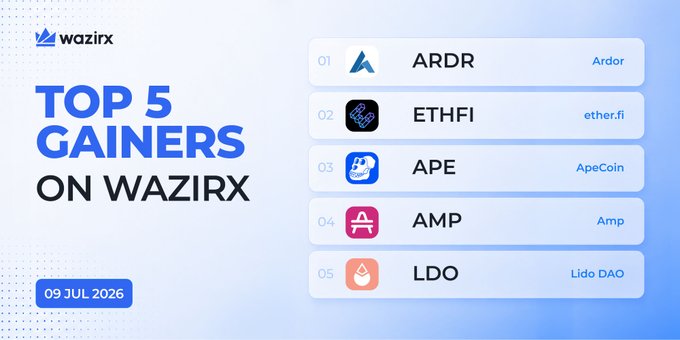 WazirX's "Top 5 Gainers" graphic from July 9, 2026, ranks Ardor (ARDR) at #1 with a 78.14% surge, followed by ether.fi (ETHFI) at +22.32%, ApeCoin (APE) at +17.43%, Amp (AMP) at +13.33%, and Lido DAO (LDO) at +10.66%, visually highlighting each token with its logo in a clean blue-themed design.