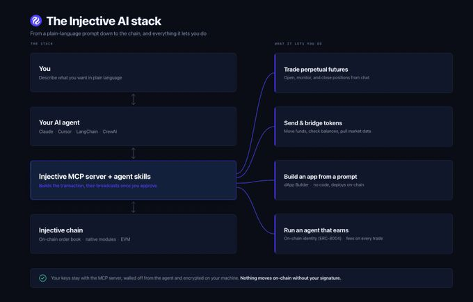 A technical diagram titled "The Injective AI stack" showing a flow from plain-language prompts through AI agents, MCP servers, and injective chains, with example use cases including trading perpetual futures, sending/bridging tokens, building apps, and running agents that earn.