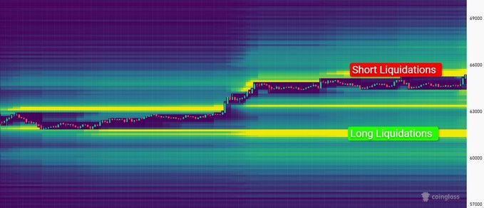 The image is a Coinglass liquidation heatmap for BTC showing a liquidity profile with price action stepping up from around $43,000 to $44,000, with "Short Liquidations" labeled in the upper band near $46,000 and "Long Liquidations" labeled in the lower band near $42,000. This visually supports the post's claim that BTC has just triggered a massive short squeeze by sweeping liquidity above, while the dense liquidity pool below highlights where the next potential long liquidation cascade could occur.