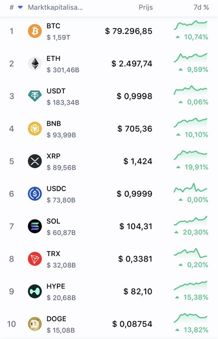 A cryptocurrency market capitalization table ranking the top 10 coins by market cap, showing BTC at $79,296.85, ETH at $2,497.74, USDT, BNB, XRP, USDC, SOL, TRX, HYPE, and DOGE with their respective prices and 7-day percentage changes (all positive, shown in green).
