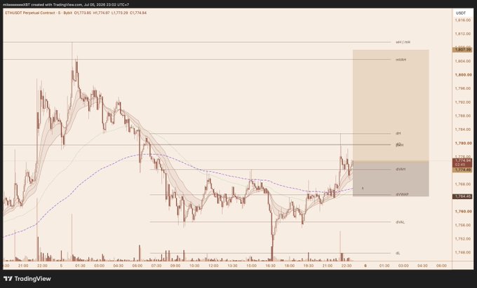 A TradingView ETHUSDT Perpetual Contract chart on the 5-minute timeframe dated Jul 05, 2026, showing candlestick price action around the 1,774-1,812 USDT range.