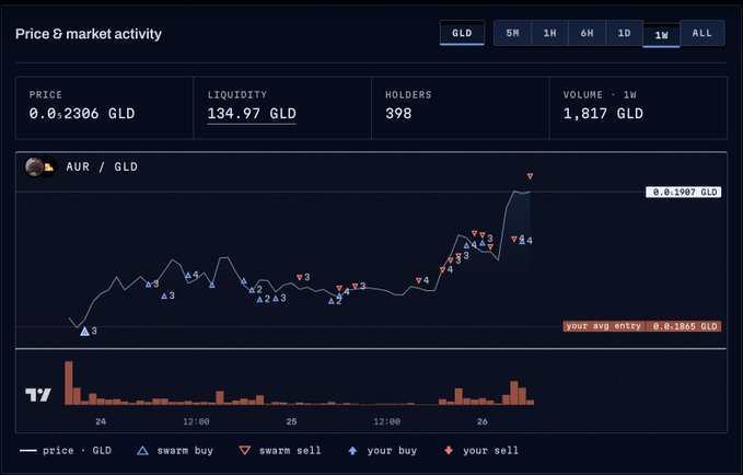 A cryptocurrency market dashboard showing price and market activity for AUR/GLD with a price of 0.0₃2306 GLD, 398 holders, and a 1-week volume of 1,817 GLD.