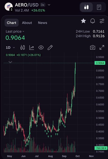 A cryptocurrency price chart displaying AERO/USD trading data, showing a last price of 0.9064 with a +26.01% increase and a 24H high of 0.9126.