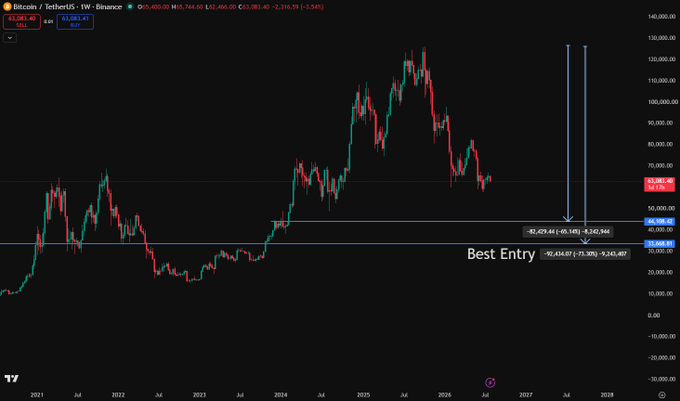 This Bitcoin/TetherUS 1W chart highlights a "Best Entry" zone between $44,108.42 and $33,658.81, representing potential investment levels for $BTC.