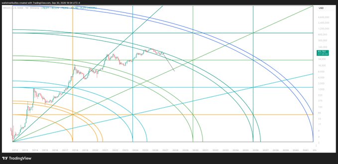 A TradingView chart created by TradingView user, showing Bitcoin/USD price action with logarithmic curves and Gann-style technical analysis indicators.