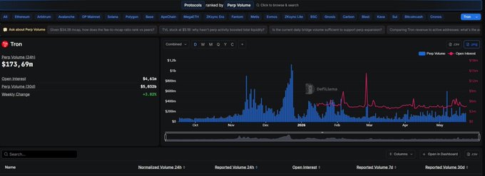 The image shows a computer screen displaying a graph with various data points, including the volume of trading activity for different stocks over time. The graph has multiple lines representing different stock prices, which are connected by blue lines indicating the change in price between each point on the line. The background color is black, and there is text that reads "TRON Đây: Perp volume trên hệ TRON đã tăng mạnh รัดยามีกลามิมวัดทระสมามุรง". The image is related to the post because it shows a graph of stock prices, which could be used as data for analyzing and understanding market trends.