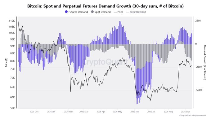 The chart, titled "Bitcoin: Spot and Perpetual Futures Demand Growth (30-day sum, # of Bitcoin)," illustrates Bitcoin's price against futures and spot demand from late 2025 through September 2026, showing futures demand (blue) trending positive while spot demand (gray) remains negative, creating a widening gap that aligns with the post's observation about $BTC market dynamics.