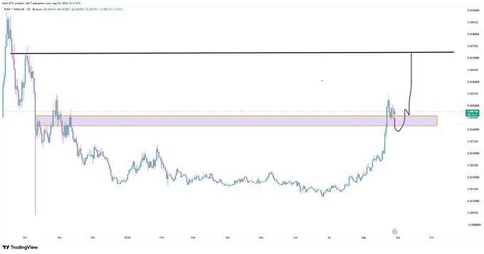 A TradingView candlestick chart for RARE/USDT on KuCoin shows price action from late 2024 through September 2026, with an overlaid purple arrow and shaded zones indicating resistance levels.