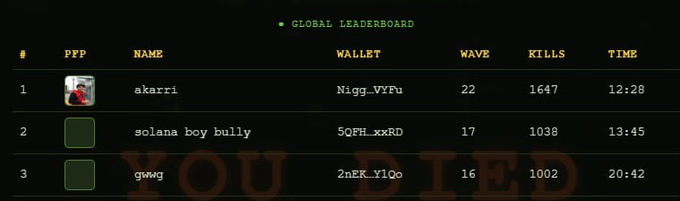 A global leaderboard displays the top three players—akarri (Wave 22, 1647 kills), solana boy bully (Wave 17, 1038 kills), and gwxy (Wave 16, 1002 kills)—who were rewarded with $HORDE tokens distributed from 5 SOL of creator fees, with the top player receiving 50% of the prize.