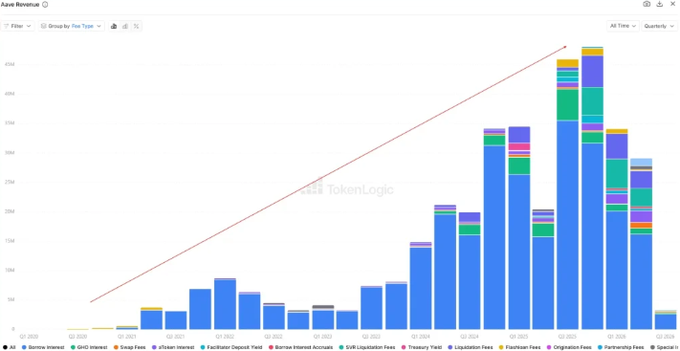A stacked bar chart titled 'Aave Revenue' shows quarterly revenue trends with a rising red trendline, categorized by revenue types like 'Borrow Interest' and 'Liquidation Fees', with a 'TokenLogic' watermark.