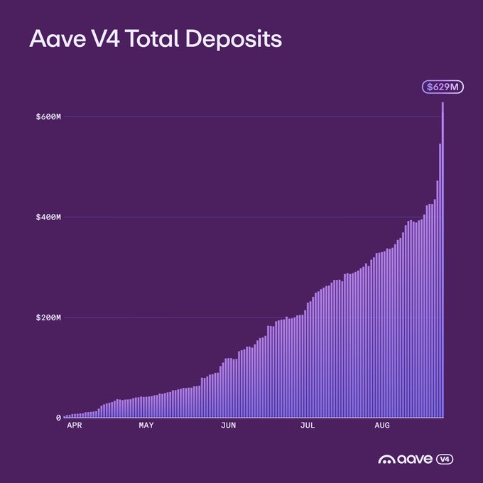 A purple-themed bar chart titled 'Aave V4 Total Deposits' showing growth from 0 to a peak of $629M across the months of April through August, with the Aave V4 logo in the bottom right corner.