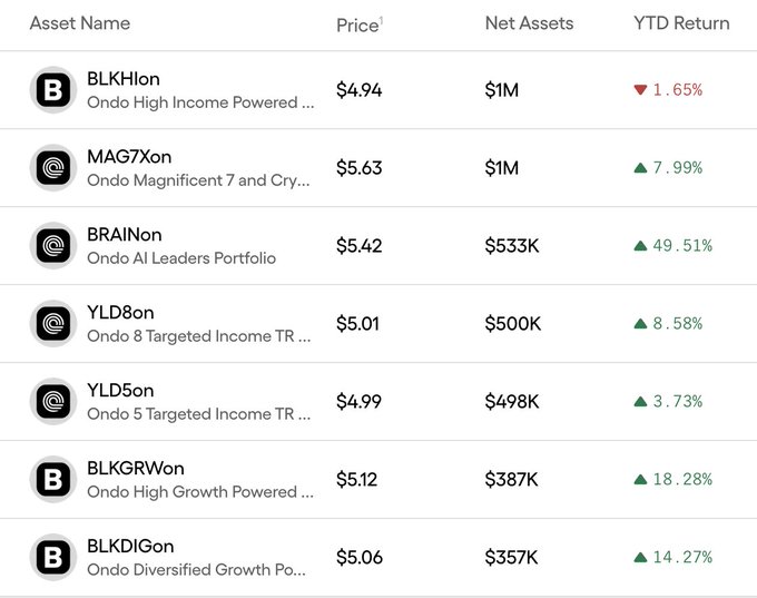 A table listing seven Ondo Intelligent Portfolios with their tickers, prices, net assets, and YTD returns, showing BRAINon (Ondo AI Leaders Portfolio) as the top performer at +49.51% YTD while BLKHion (Ondo High Income Powered by BlackRock) is the only fund in the red at -1.65%.
