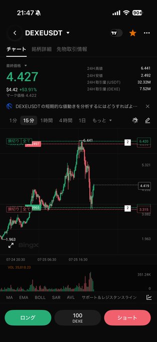 A mobile trading app screenshot shows the DEXEUSDT chart on a 15-minute timeframe with the price at 4.427 USDT, up 53.91% to $4.42, alongside volume of 35,818.23 and recent high of 6.441—visually capturing the volatile price swings that make the trader's playful "Trading is so fun" post fitting.