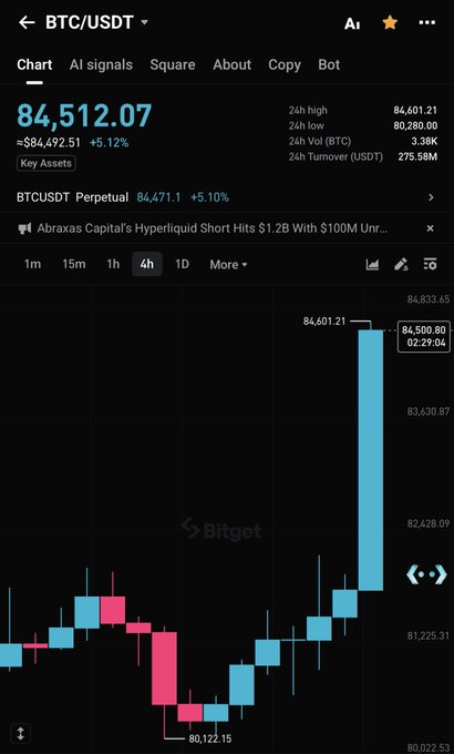 A Bitget cryptocurrency chart showing BTC/USDT at $84,512.07 with a +5.12% increase, displaying candlestick patterns on a 4-hour timeframe.