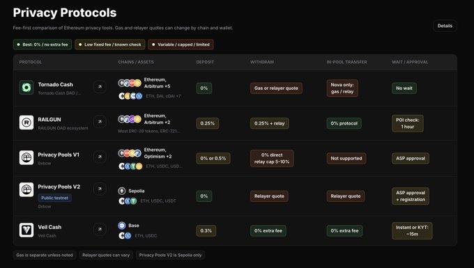 A dark-themed comparison table titled 'Privacy Protocols' lists Ethereum privacy tools (Tornado Cash, RAILGUN, Privacy Pools V1/V2, Veil Cash) with fee structures and features.