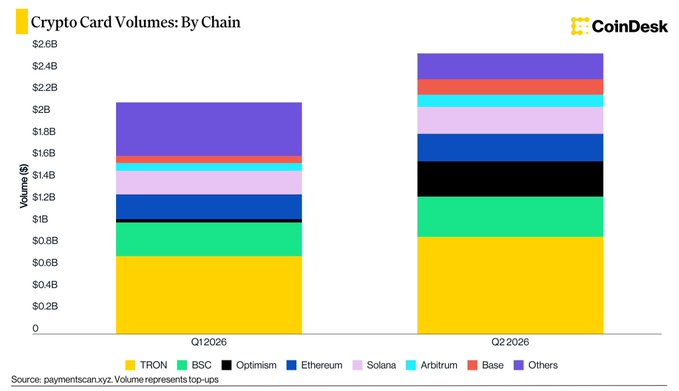 The chart displays crypto card volumes by blockchain for Q1 2026 and Q2 2026, with TRON (yellow) being the dominant share in both quarters—reaching approximately $850M of the ~$2.55B total in Q2 2026, consistent with the post's claim that TRON accounts for 34% of total crypto card volume, the highest among chains tracked (alongside BSC, Optimism, Ethereum, Solana, Arbitrum, Base, and Others).