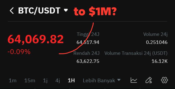 A screenshot of BTC/USDT at 64,069.82 (-0.09%) with an arrow drawn pointing upward to handwritten text saying 'to $1M?'.