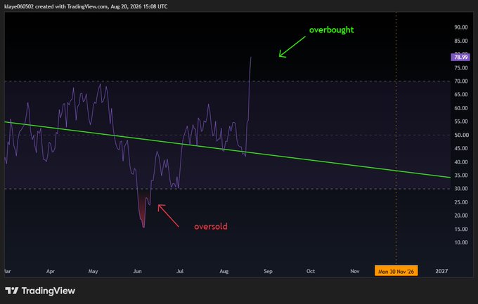 A TradingView chart displays a downward green trendline with annotations indicating an 'overbought' peak near 80 and an 'oversold' dip near 20, showing price data from March to November 2026.