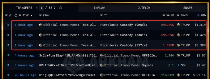 A cryptocurrency tracking interface displays a list of token transfers, with a red box highlighting multiple transactions originating from 'Official Trump Meme: Team Al...' to 'Fireblocks Custody' within the last hour, involving large amounts of TRUMP tokens.