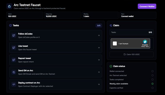 The image shows the Arc Testnet Faucet interface on zkCodex, where users can claim 100 USDC (out of a daily cap of 10,000 USDC) by completing five tasks: following @zkCodex, liking and reposting the tweet, sending a GM on Arc, and deploying a contract on Arc, then verifying as human via hCaptcha to claim.