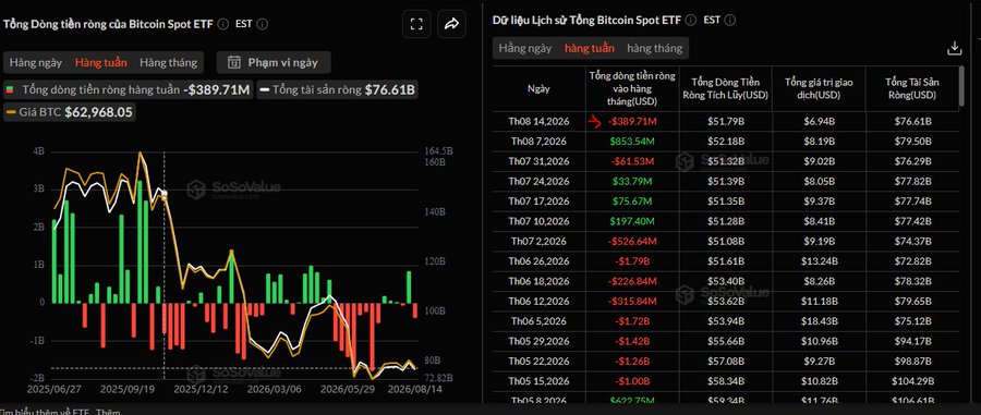 A financial dashboard from SoSoValue displays weekly Bitcoin Spot ETF flows as of August 14, 2026, showing a net outflow of -$389.71M with total AUM at $76.61B and BTC trading at $62,968.05, with the accompanying daily flow data table listing historical net inflows/outflows ranging from -$326.64M to +$853.54M over the past weeks.