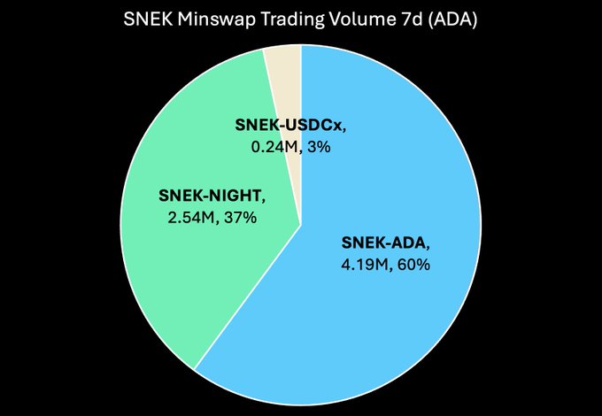 Pie chart titled 'SNEK Minswap Trading Volume 7d (ADA)' showing SNEK-ADA at 4.19M (60%), SNEK-NIGHT at 2.54M (37%), and SNEK-USDCx at 0.24M (3%).