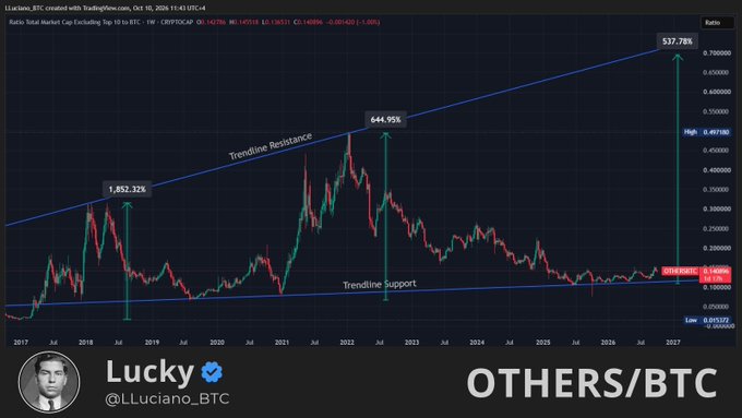 A TradingView chart posted by Lucky (@LLuciano_BTC) on November 10, 2025, displays the OTHERS/BTC ratio over a 2017-2027 timeframe, showing the price consolidating against a long-term ascending trendline support. Key projected gains are marked on the chart at 1,852.32%, 444.95%, and a potential 537.78%, illustrating the historical pattern of explosive altcoin outperformance following similar multi-year support holds.