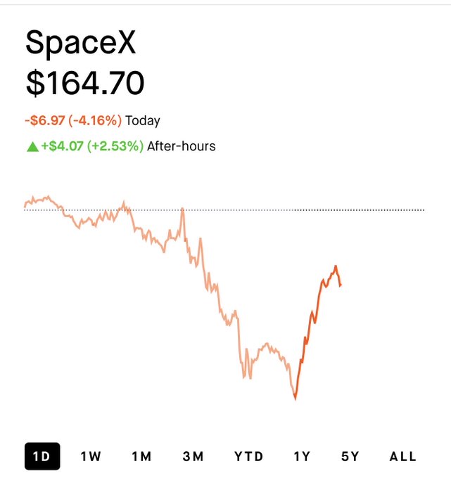 A SpaceX stock chart showing $SPCX at $164.70, down $6.97 (-4.16%) during the day but rebounding +$4.07 (+2.53%) in after-hours trading, reinforcing the post's bullish "to the moon" sentiment despite today's intraday dip.