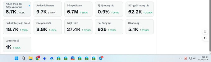 A social media analytics dashboard in Vietnamese showing metrics such as 8.7K total followers, 9.7K active followers, 6.7M weekly views, 18.7K comments, and 27.4K likes, all with percentage increases.