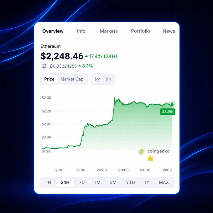 A CoinGecko market overview screenshot showing Ethereum at $2,248.46, up 17.4% (24H), with a green 24H price chart trending upward.